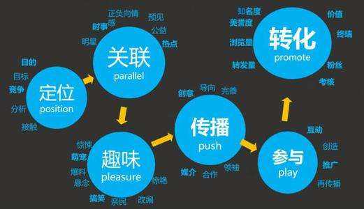 短视频营销特征(短视频独特的营销价值)