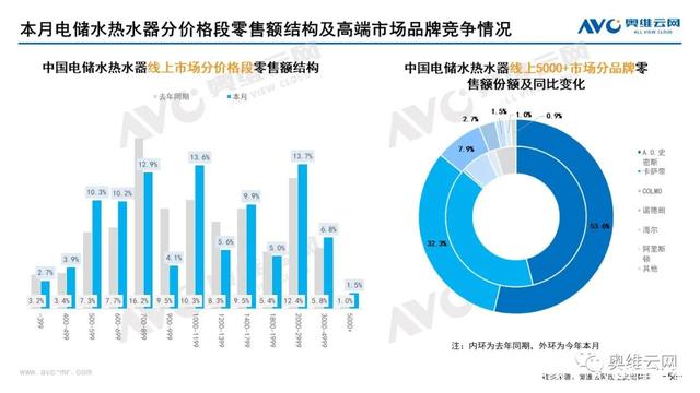 线上销售占比(线上销售占比怎么算)