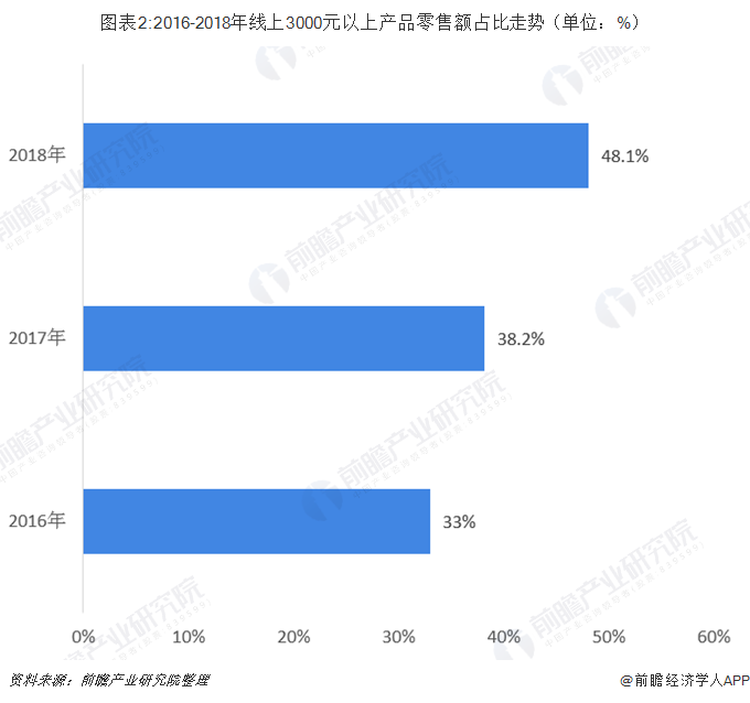 线上销售占比(线上销售占比怎么算)