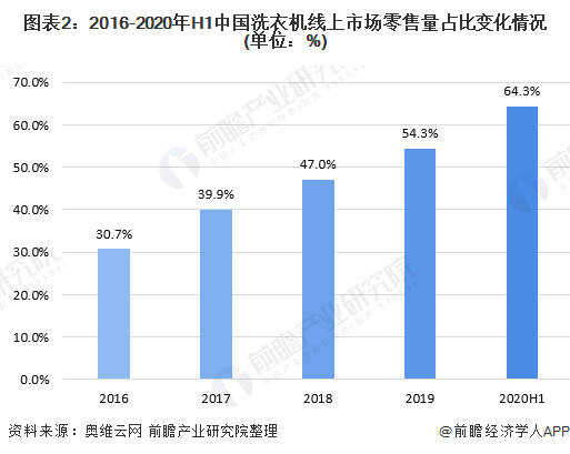 线上销售市场分析(线上销售的发展趋势)
