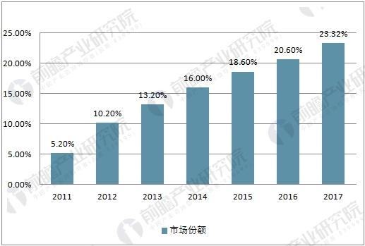 线上销售市场分析(线上销售的发展趋势)