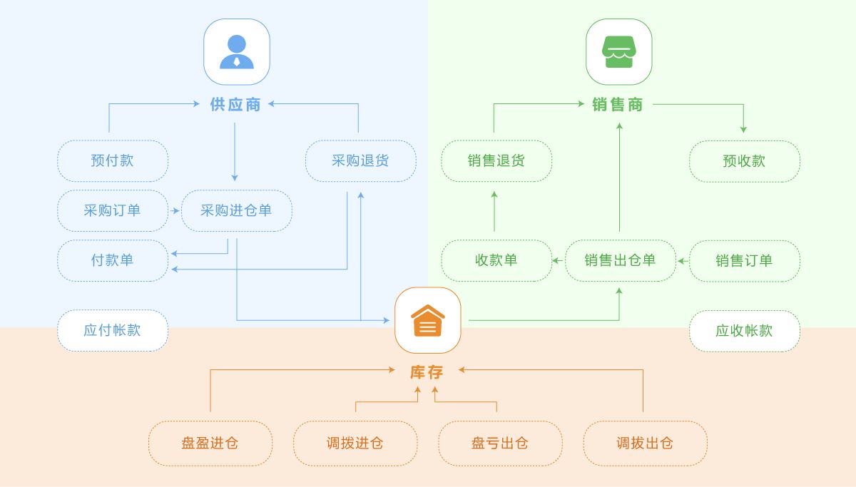 在线进存销(免费进销存管理系统)