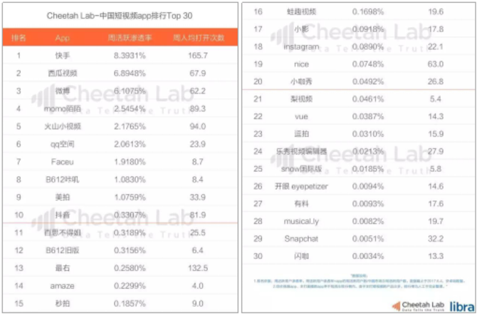 短视频app排行榜(短视频app排行榜2022)