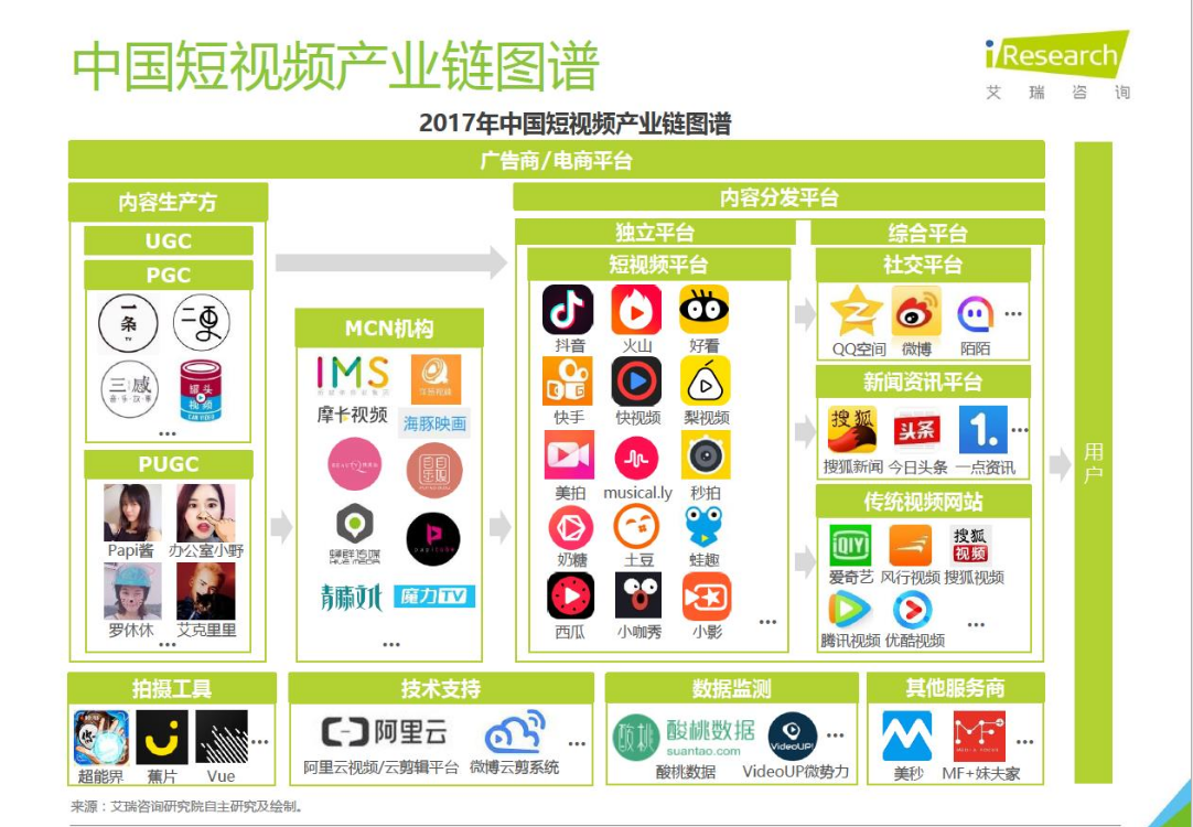 关于短视频的app(关于短视频的问卷调查)