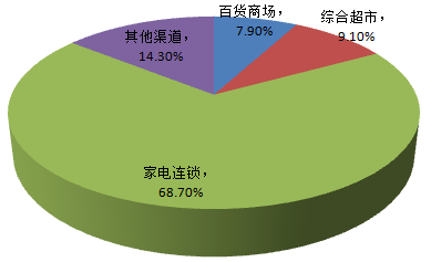 零售行业线上销售(零售行业线上销售下滑)