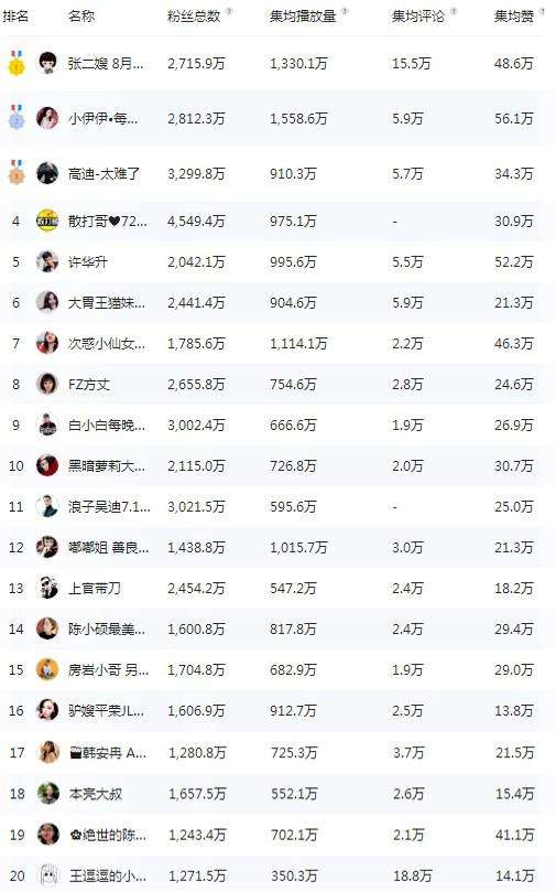 短视频网红排名(短视频网红排名2021最新)