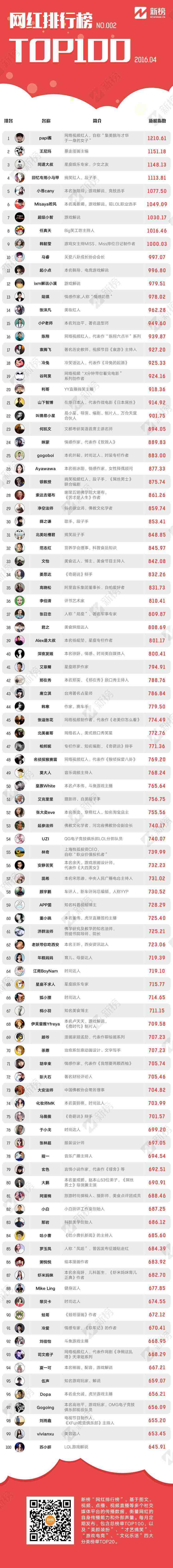 短视频网红排行榜(短视频最火平台排行榜)