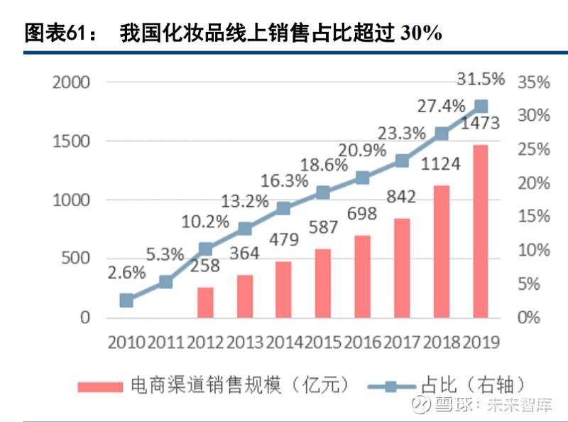 化妆品线上销售怎么做(化妆品线上销售要注意哪些问题)