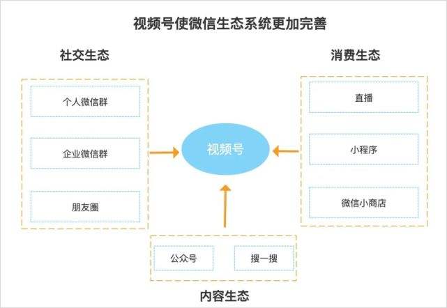 视频号运营方案(视频号运营方案三个板块)