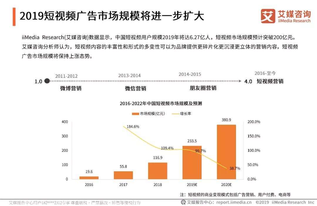 短视频增长趋势(短视频发展现状及趋势数据)