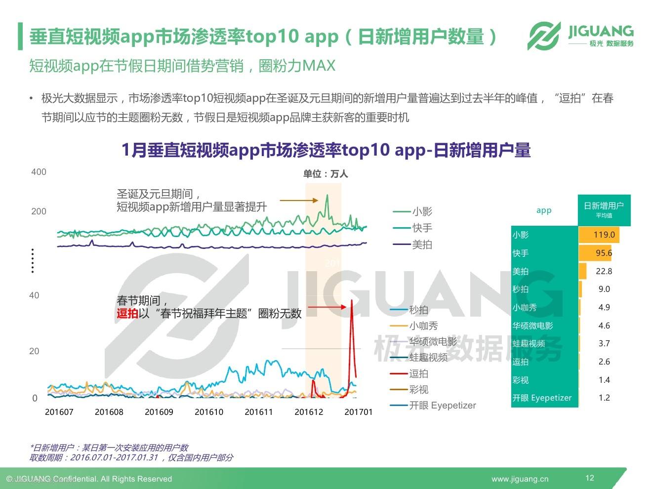 短视频app用户量(短视频app用户量排行2020)