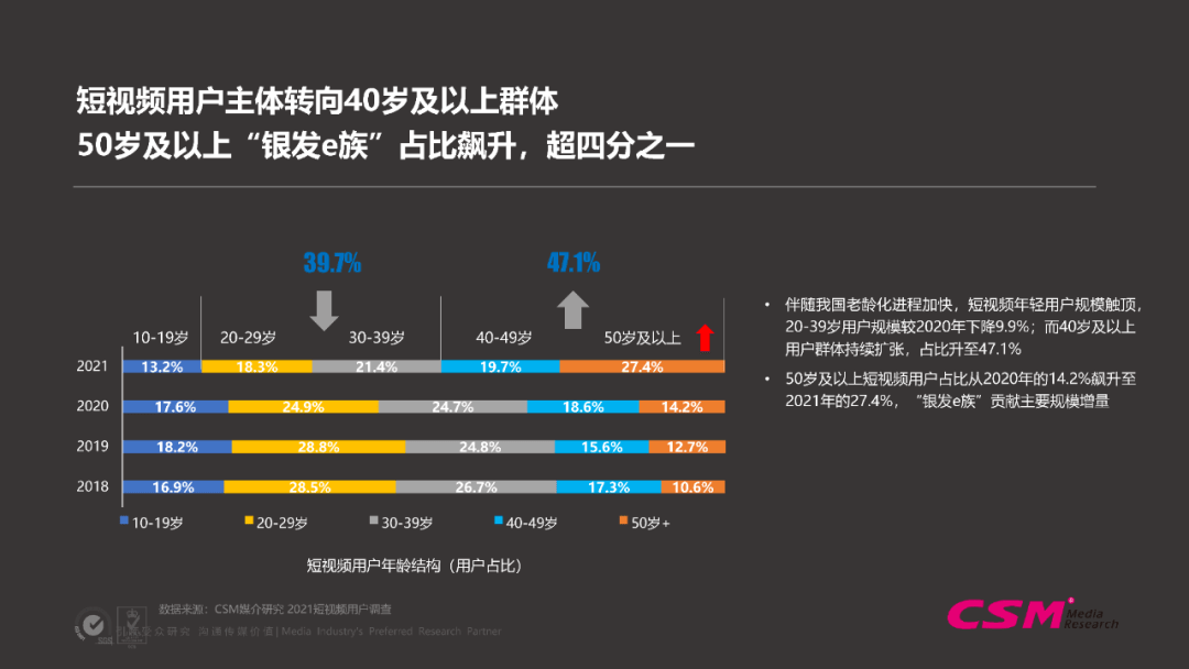 2021短视频用户(2021短视频用户年龄分布)