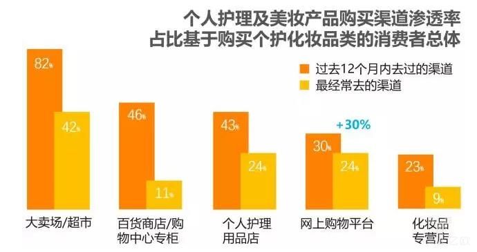 化妆品线上销售渠道有哪些(化妆品线上销售渠道有哪些特点)