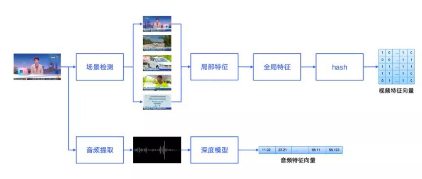 短视频怎么去重(短视频去重是什么意思)