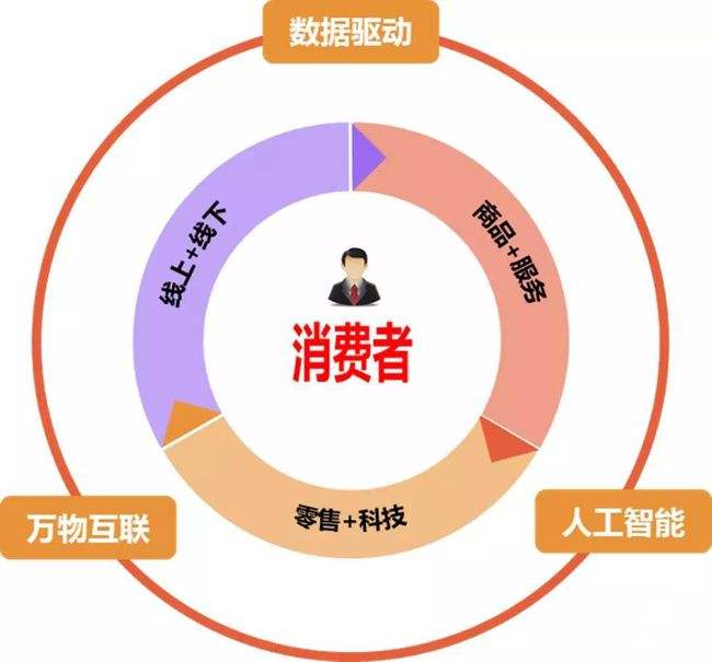 线上销售新零售(什么叫线上线下新零售)