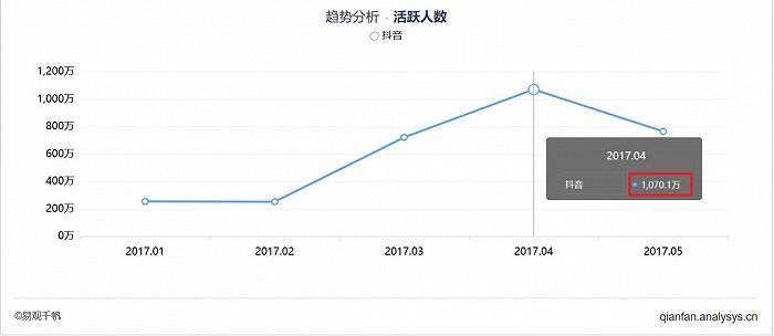 短视频用户趋势(短视频用户趋势图)
