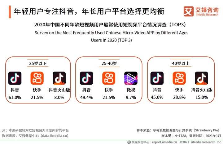 短视频主要用户(短视频的主要用户)