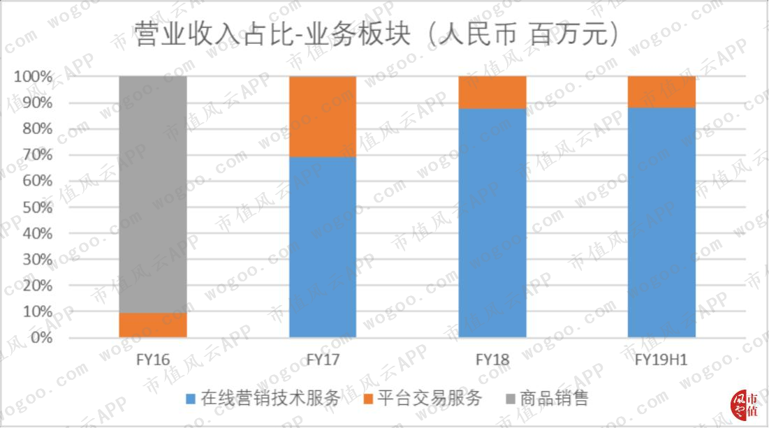 在线营销服务收入(在线营销服务收入有哪些)