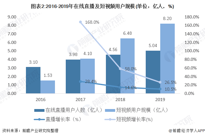 短视频用户人数(短视频用户人数统计)