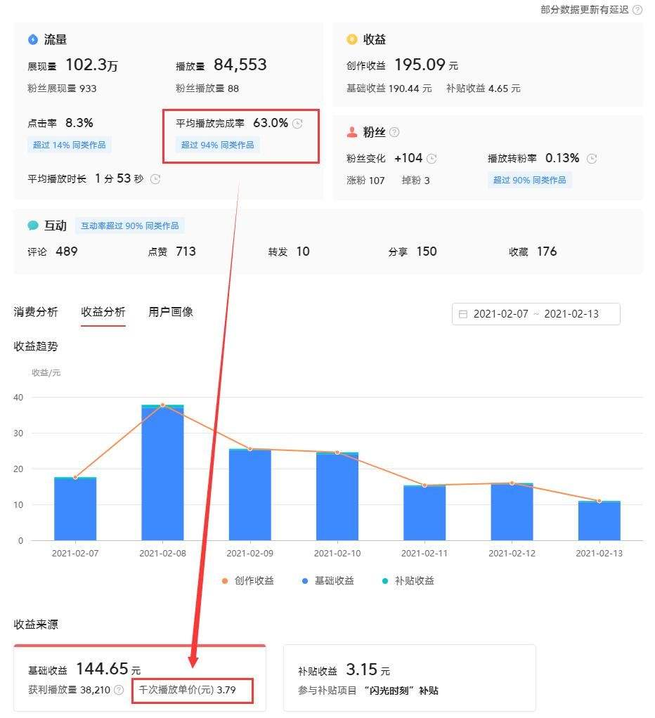 短视频播放量收益(短视频播放量收益图)
