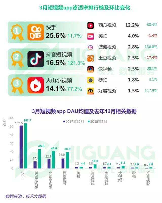 短视频平台用户排行(短视频平台用户排行前十)