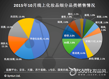 化妆品线上销售(化妆品线上销售数据)