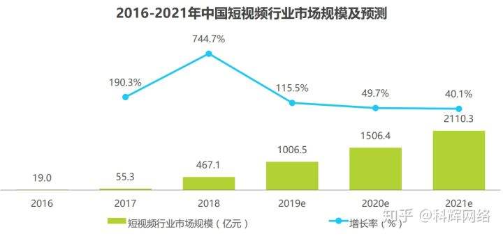 短视频网络营销分析(短视频营销发展趋势分析)
