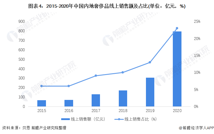 线上销售的现状(为什么发展线上销售)