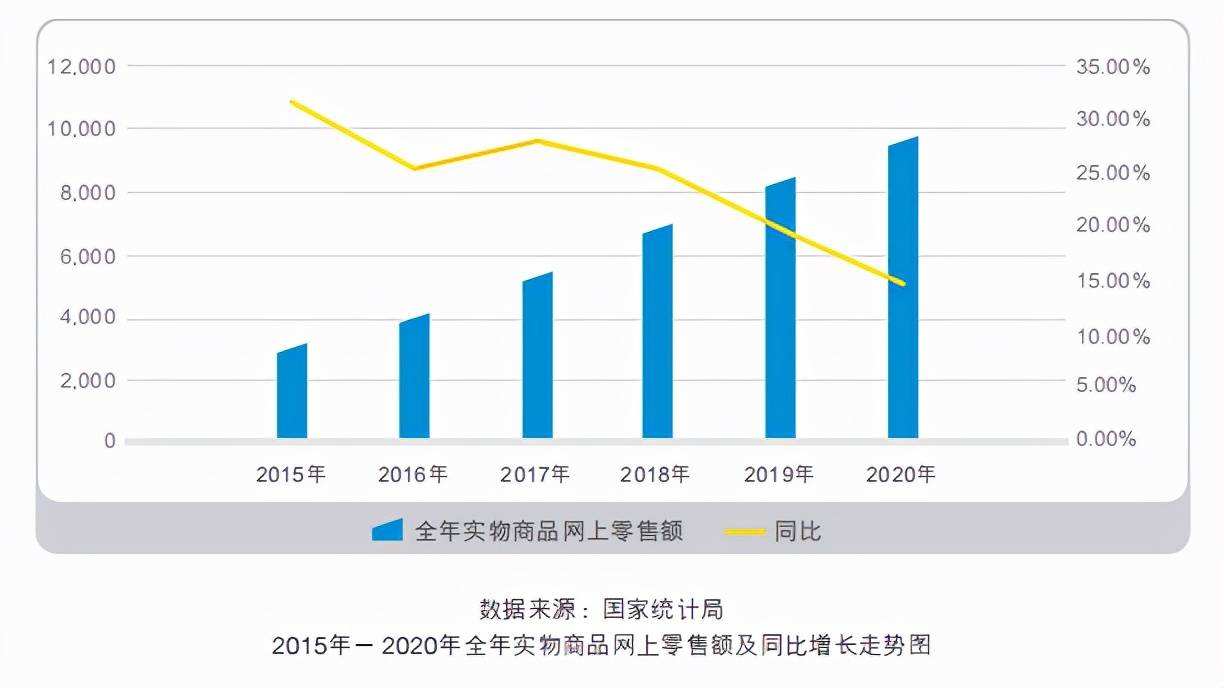 线上销售的现状(为什么发展线上销售)