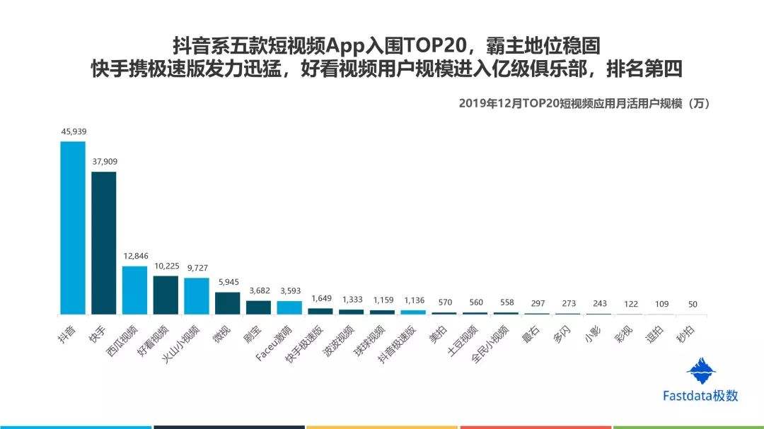 短视频行业排行(短视频行业排行2020)