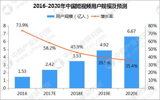 短视频市场价格(短视频的价格策略)