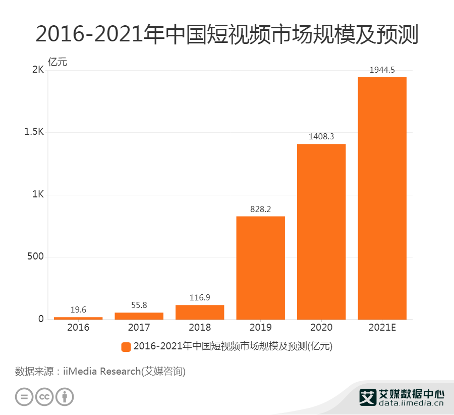 短视频市场价格(短视频的价格策略)