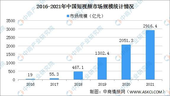 2020短视频行业市场分析(2020短视频行业市场分析报告)