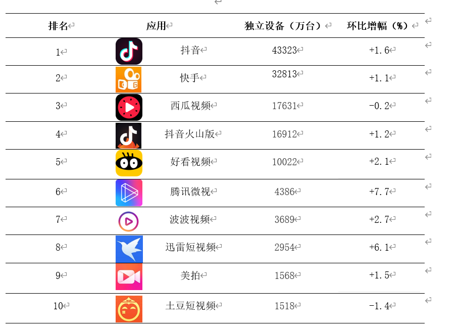 短视频的排行(短视频的排行榜在哪看)