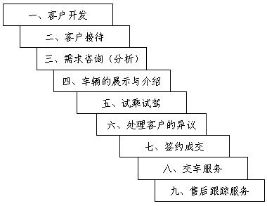 销售流程视频(销售流程视频讲解)