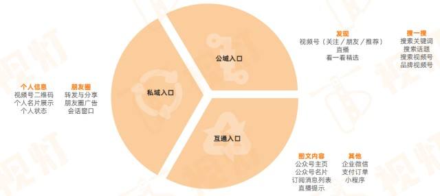 微信视频号的营销方式(视频号在微信营销中的作用)