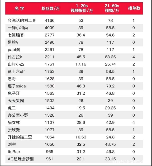 短视频制作报价明细(短视频制作报价明细怎么做)