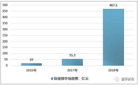 短视频现状及发展分析(国内短视频发展现状及趋势分析)